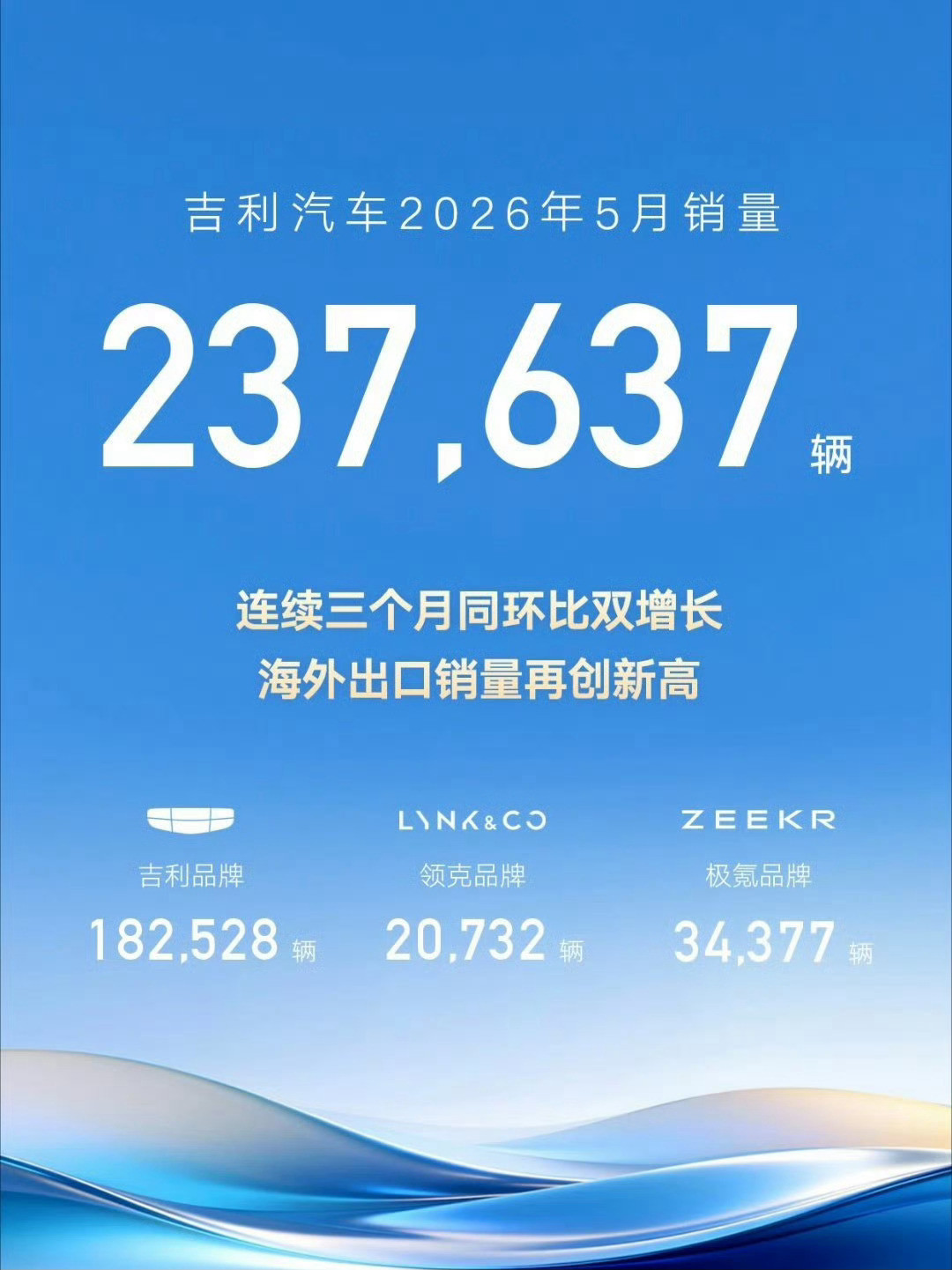 比亚迪383453辆，吉利237637辆相比4月，比亚迪增长6万辆，吉利基本没变