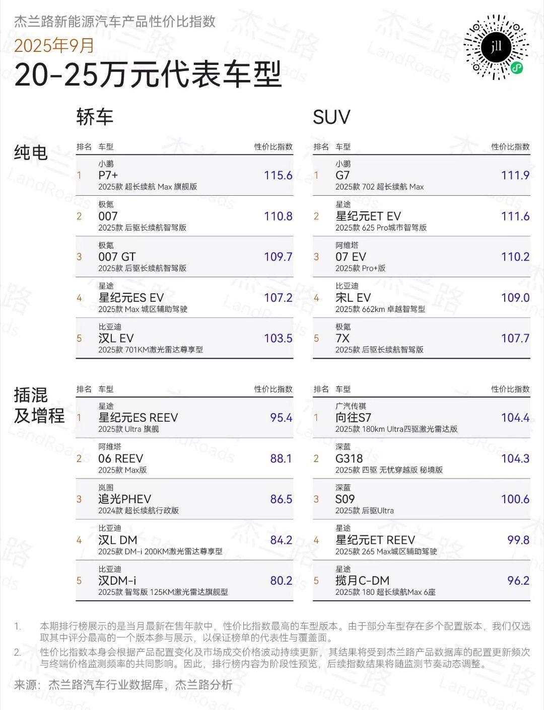 小鹏包揽20-25万级纯电车型性价比双冠杰兰路最新调研显示，在20-25万这个