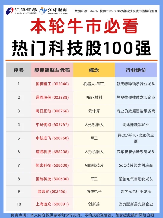 🔥本轮牛市必看，热门科技股100强❗️