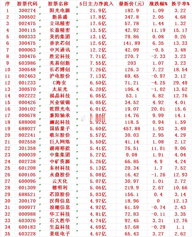 本周，整个市场“主力资金净流入”的35名单一览!阳光电源：5日主力净流入21.