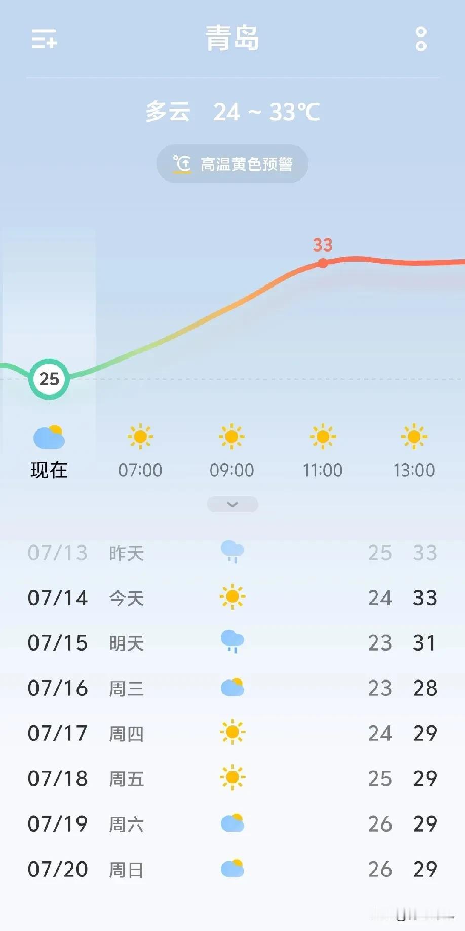 终于要凉快了！你知道这两个周，青岛是怎么过得吗？传说中的20℃要回来了！今天