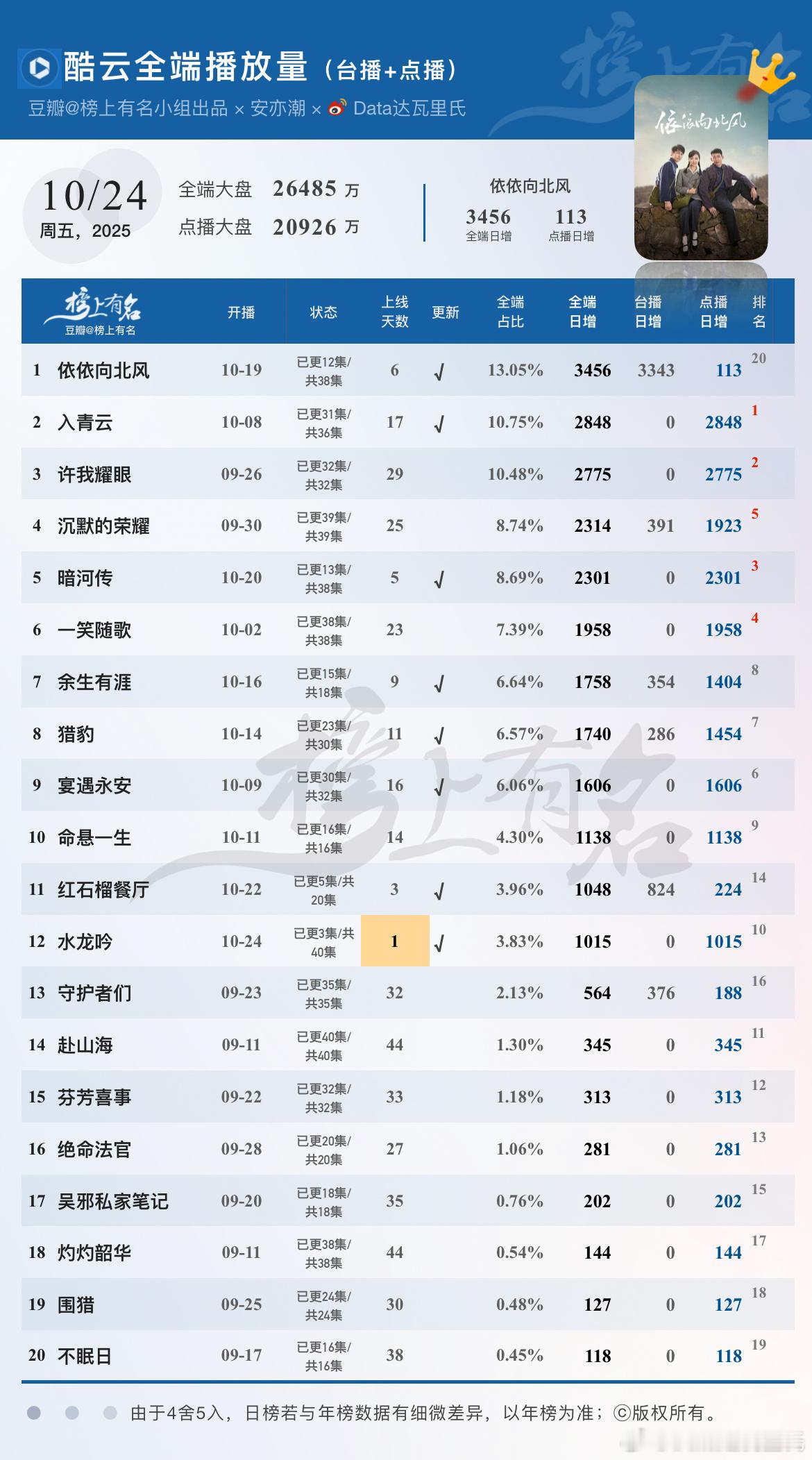 10.24酷云播放量🌴豆瓣榜上有名小组出品依依向北风全端日冠3456，点播仅