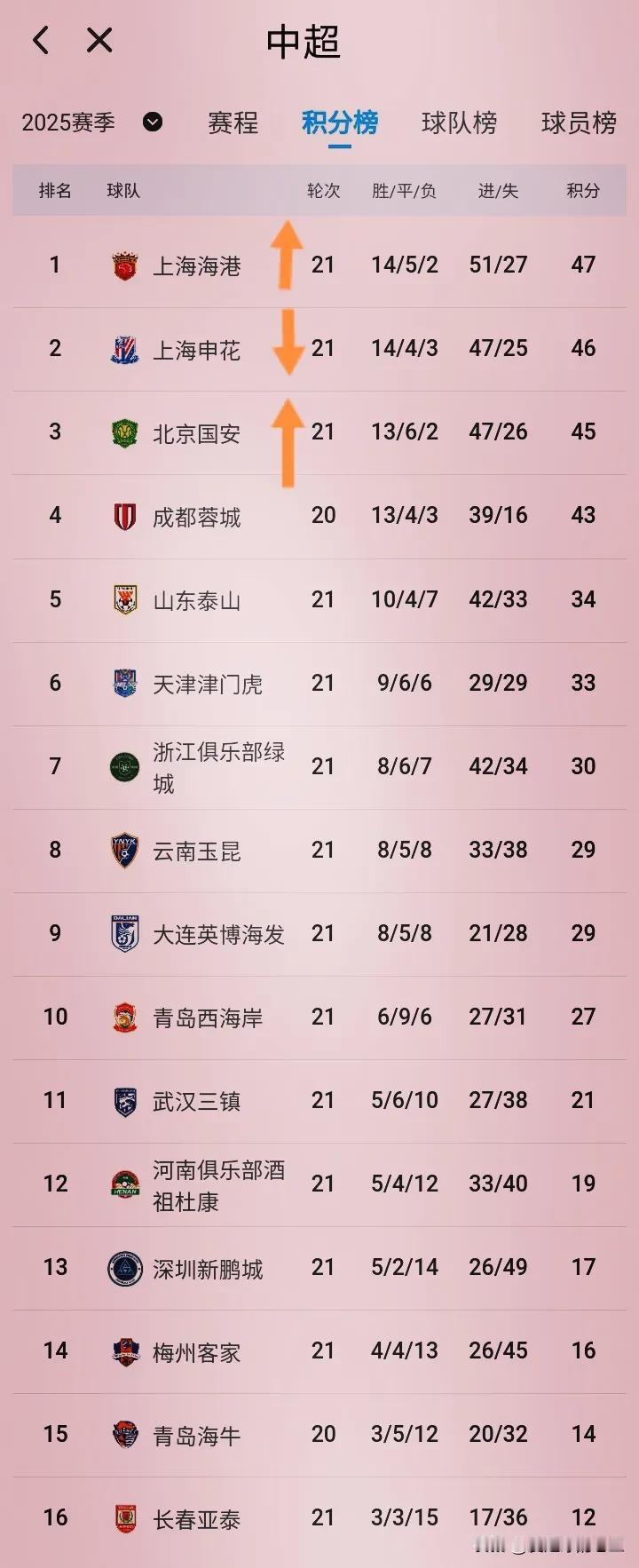 中超最新积分榜～申花夺冠无望喽！！本周末进行的中超联赛第21轮比赛全部结束！