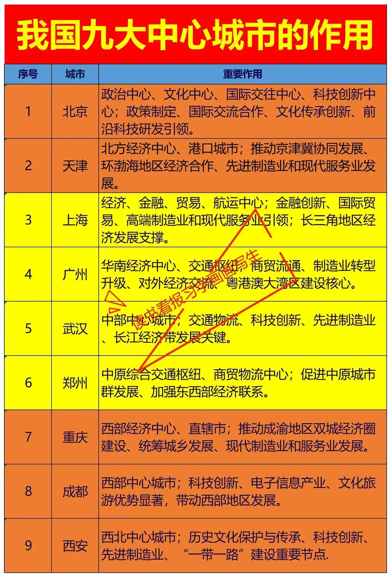 我国九大国家中心城市的作用一览广州：引领华南郑州：带动中原如图是我国九