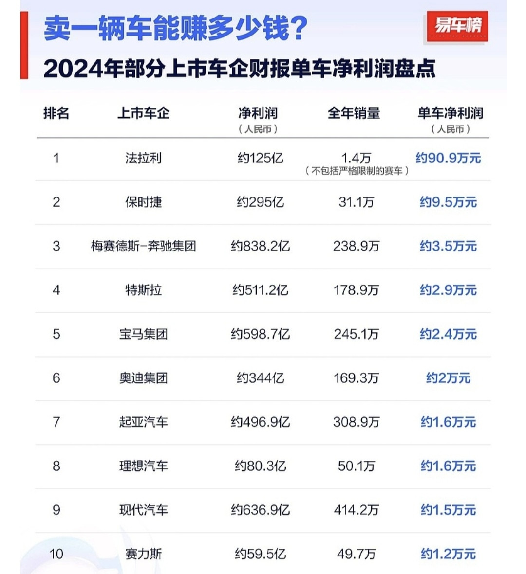 鲨疯了，单车净利润突破1.8万！当赛力斯宣布上半年净利润的时候，没有一个车企能笑