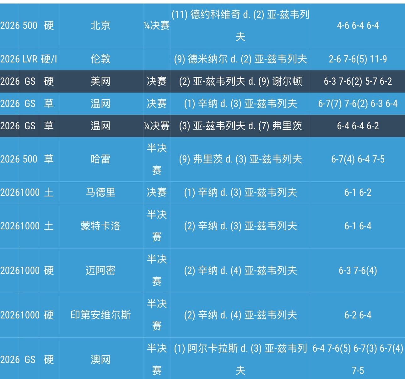 兹维列夫今年两夺大满贯冠军，很有机会成为年终第一。不过昨天输给德约科维奇后，这组