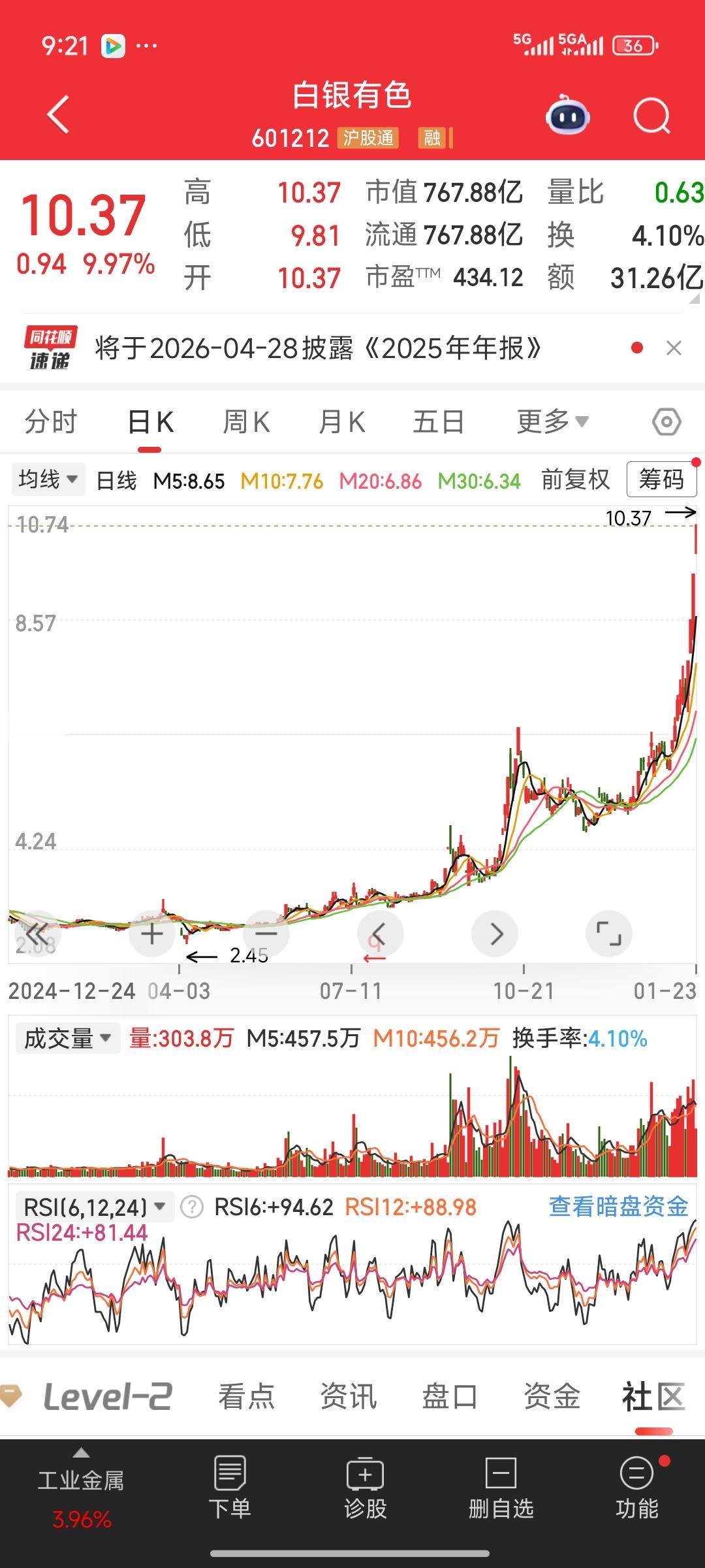 随着白银期货价格上扬，自今年以来，到2025年已涨幅超一倍。白银相关股票也遭遇疯