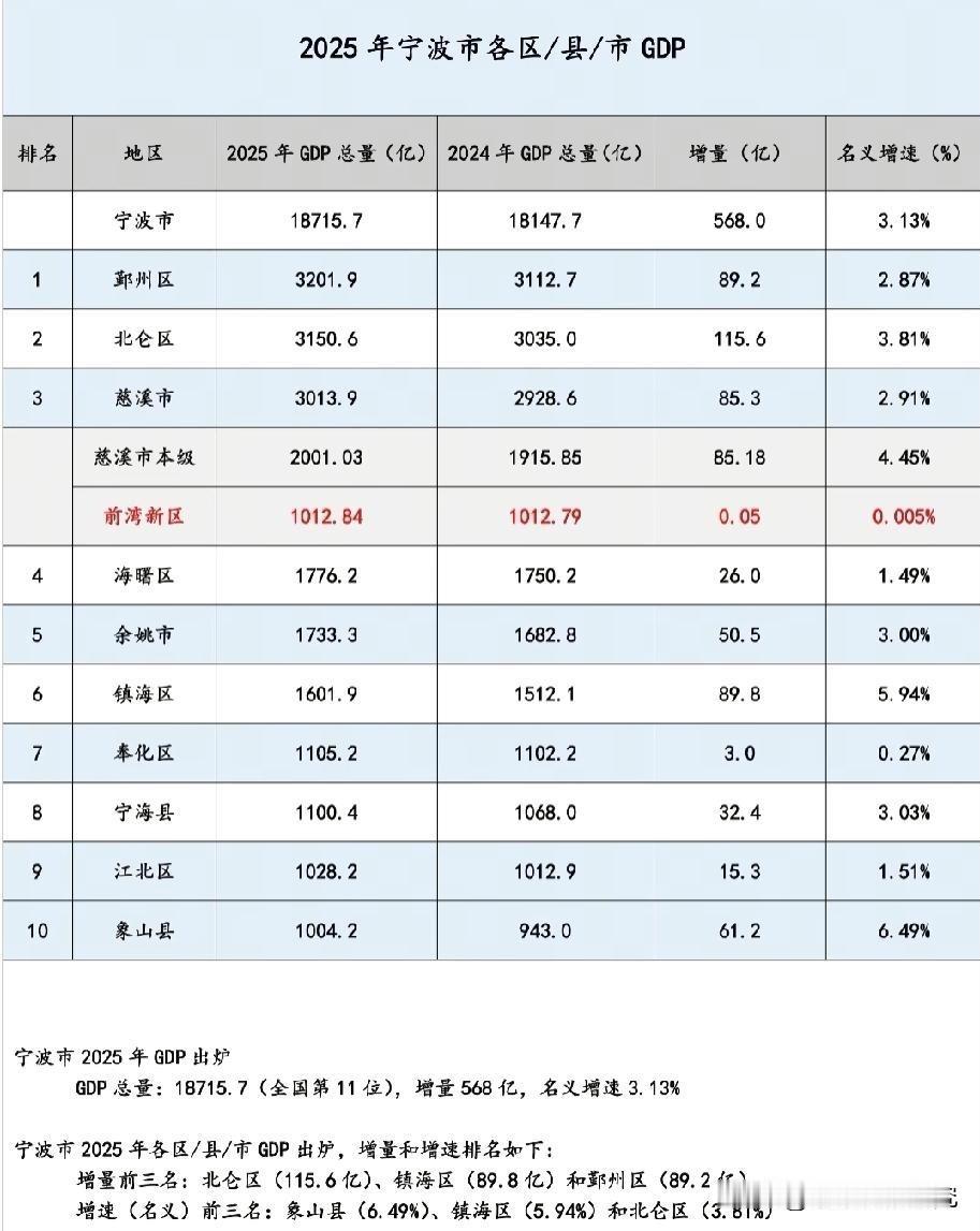 2025年宁波市各区县市GDP数据水平情况，鄞州区GDP排名榜一，北仑区GDP排