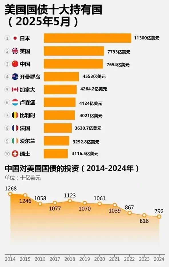 中国持有美债的总量是逐年下降的，但总是很多人对我们买美债，把上万亿美元留在国外提