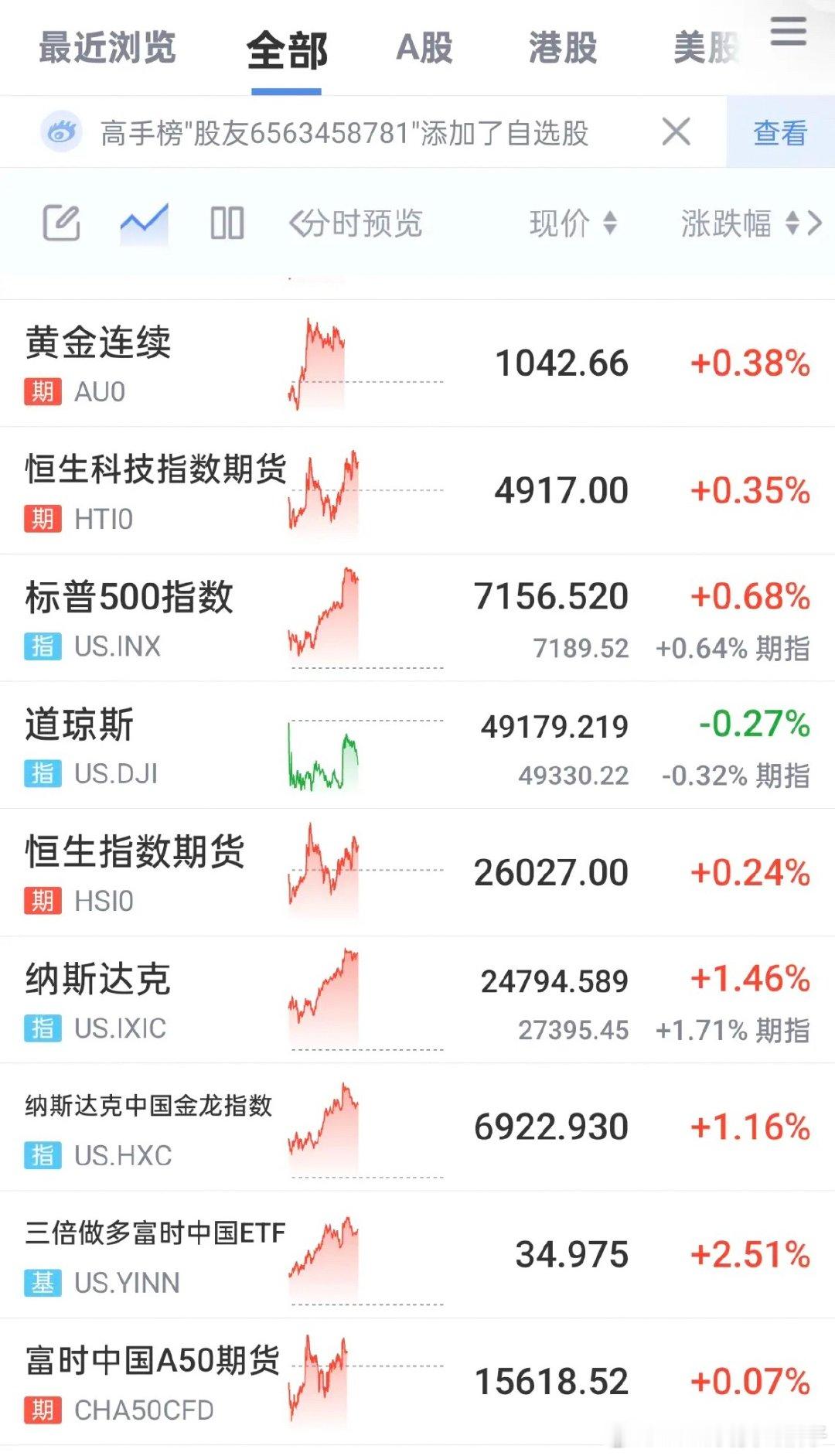 A股。半夜刚刚睡醒，打开软件看了一眼，外围居然都涨了。我就查了一下消息面。这瞌睡