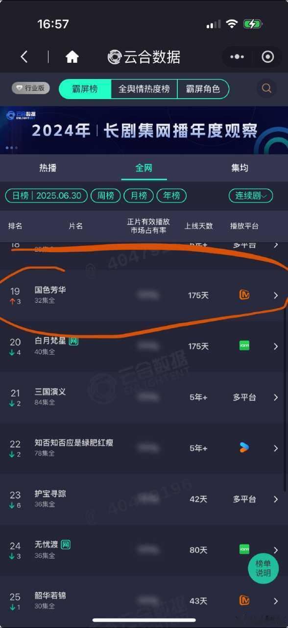 国色芳华《锦绣芳华》开播首日，《国色芳华》也跟着上了云合榜[鼓掌][鼓掌]！谁懂