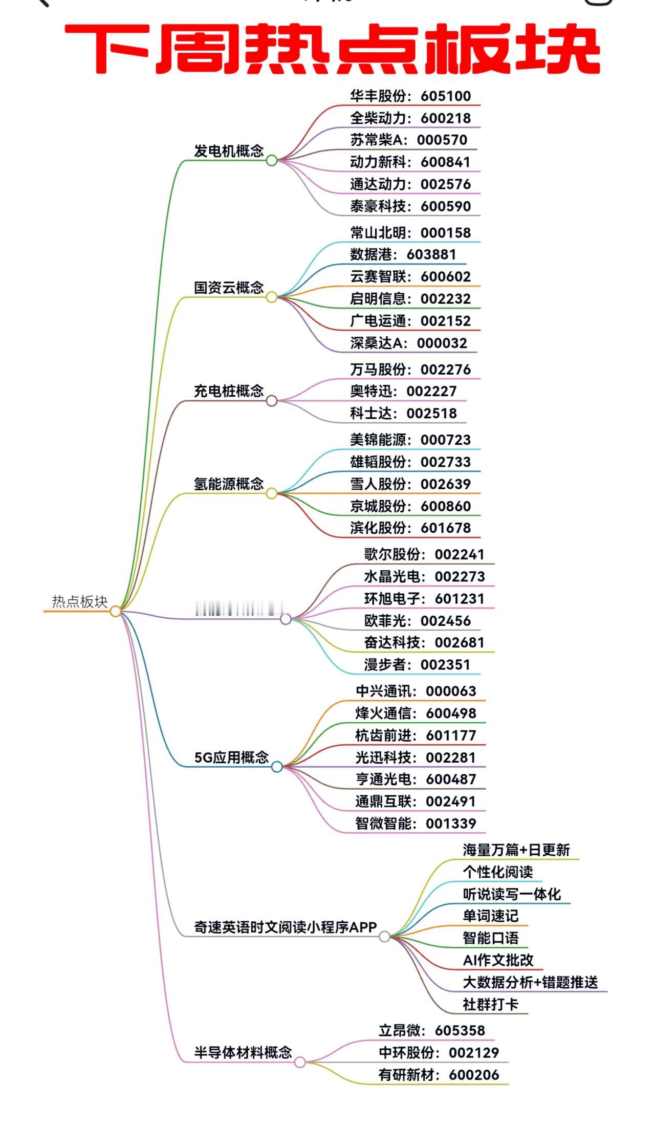 下周热点板块+AI英语时文阅读：发电机、国资云、充电桩、氢能源、智能穿戴、5G应