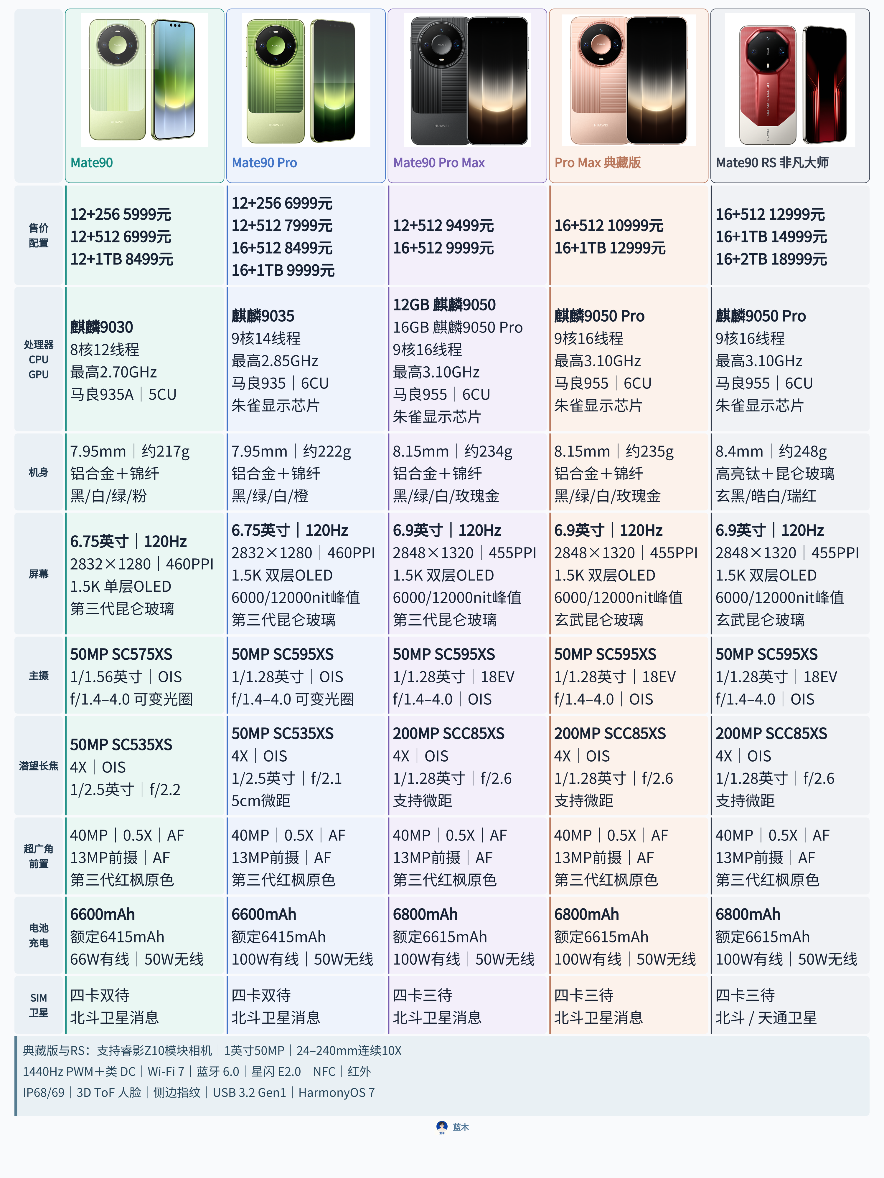 一图看明白华为Mate90系列五款机型区别Mate905999元起，Mate90Pro6999元起，