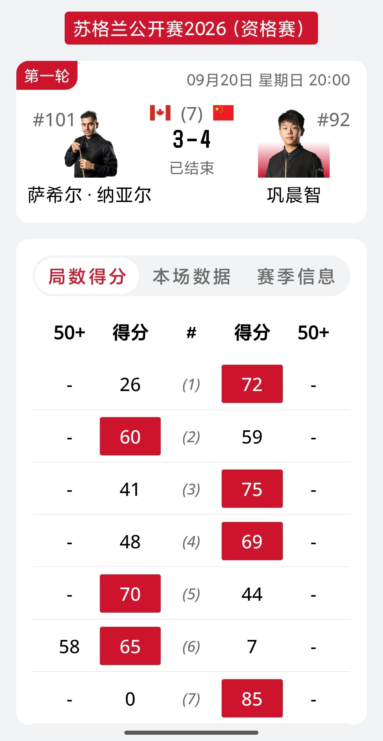 2026斯诺克苏格兰公开赛苏格兰资格赛首个比赛日，巩晨智4-3险胜纳亚尔，姚朋