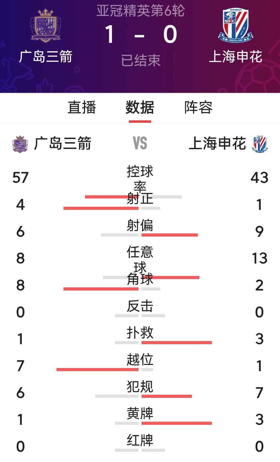 申花六大外援出场，但没把握住机会，反让荒木隼人从背后插上头槌破门，让人大失所望！