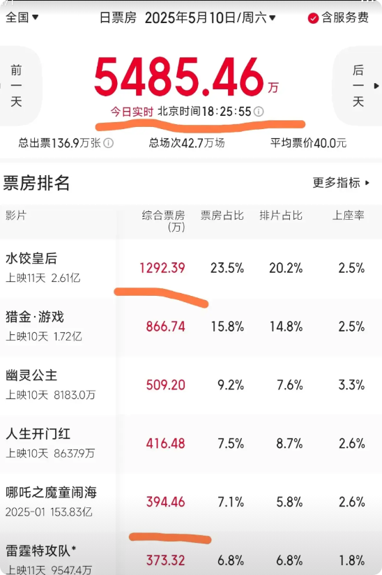 今天可是周六啊！可是今天票房大盘竟然这么低。现在已经是晚上六点多了，可是今天