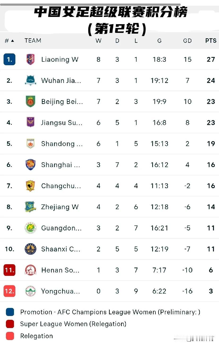 中国女子足球超级联赛积分榜（第12轮）武汉江大女子足球队3-1战胜江苏苏宁女足