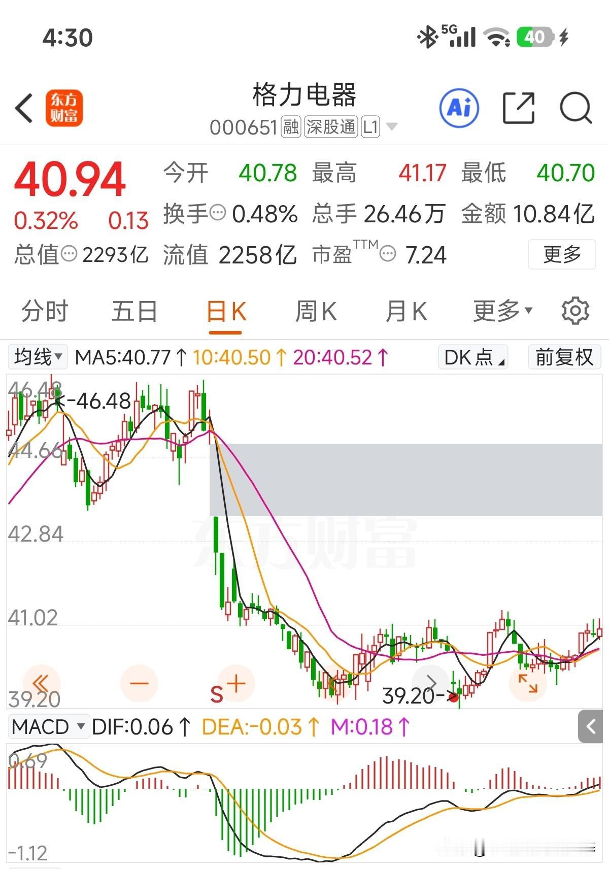 这段时间指数调整，格力电器表现算是不错的，已经连续4个交易日在60均线上方了！