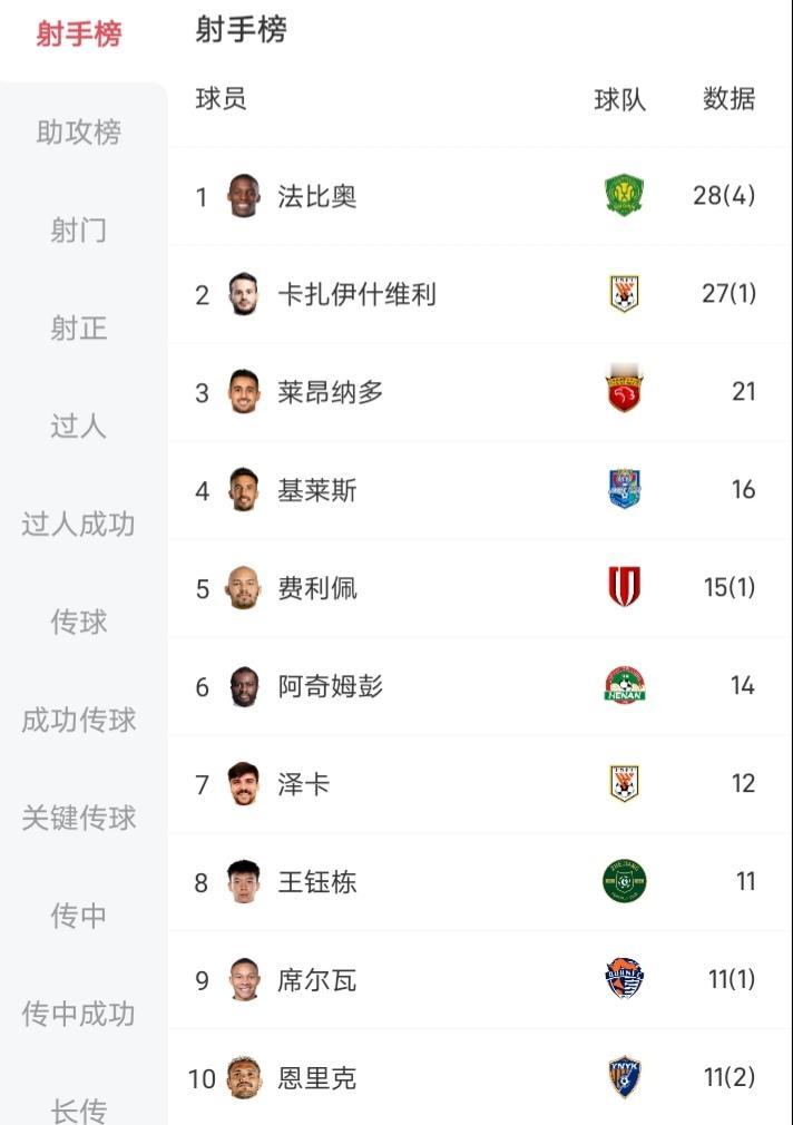 中超结束，射手榜前十，除了王钰栋还是清一色被外援占据。法比奥-阿布雷乌拿到了金