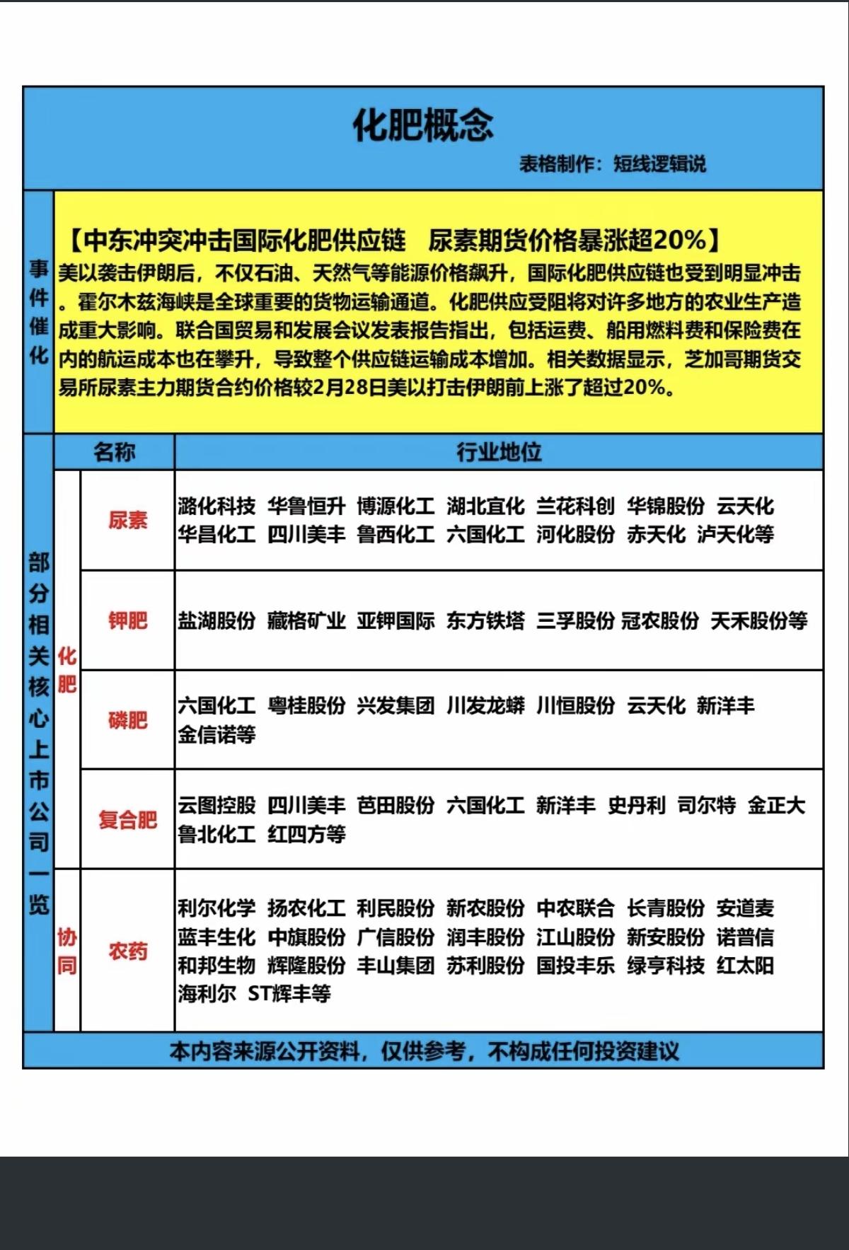 化肥概念——基础化工普涨行情！中东局势，冲击国际化肥供应链，尿素期货暴涨20
