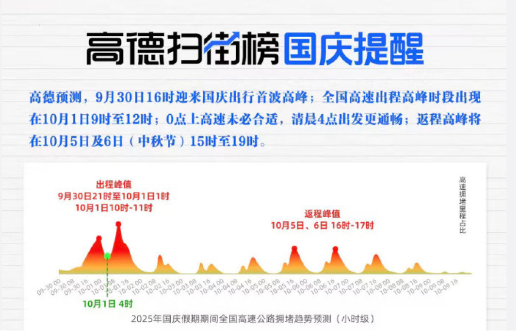 十一当天有3.6亿人用高德高德地图这种大数据还是太靠谱了，高德预测零点十大繁忙高
