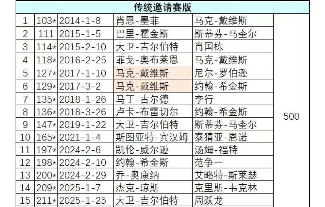 这比赛藏着一个诅咒。不是输赢，是那杆147。肖国栋两次坐在场边，目睹对手清台
