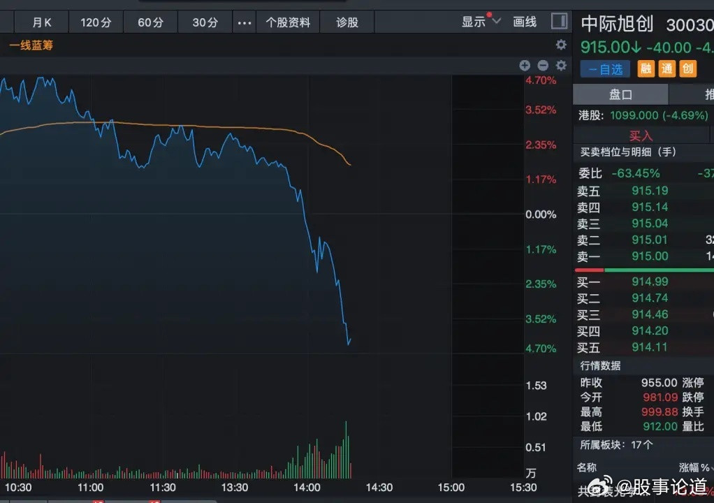 科技股暴涨的时候，中际旭创大幅砸盘出货，好一招声东击西。前天中际旭创和新易盛有重
