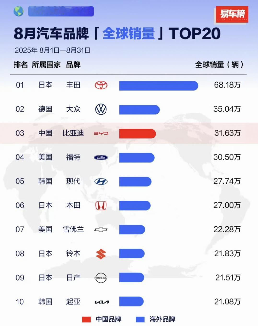 中国汽车品牌实力越来越强悍，8月份前20名榜单中，自主品牌已经占据了4席。比亚迪
