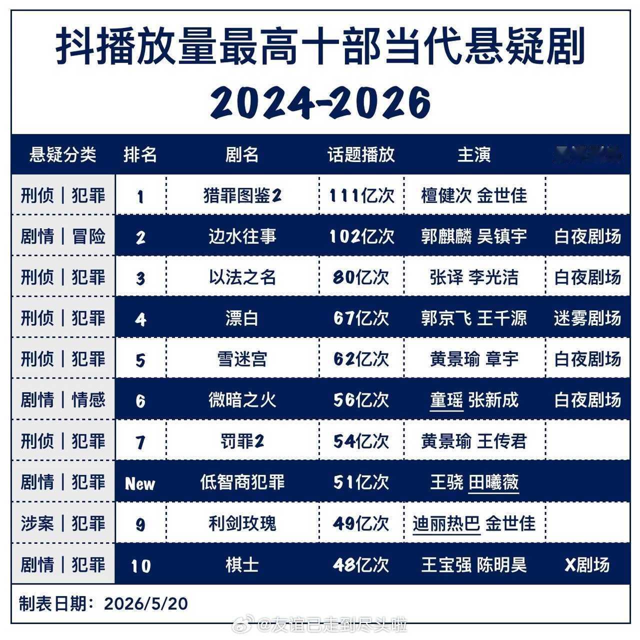 近三年抖热度最高的10部悬疑剧90top🥜檀健次《猎罪图鉴2》🌸迪丽热巴《利