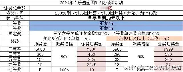 看到大乐透的这个派奖，问了店主说：等消息，目前还没有通知到。也就是说，至少我