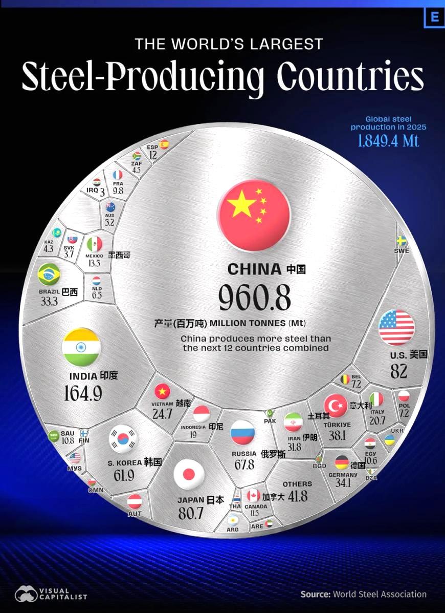 印度终于拿到了世界第二的头衔，钢铁产量跻身全球第二！这份2025年全球粗钢产