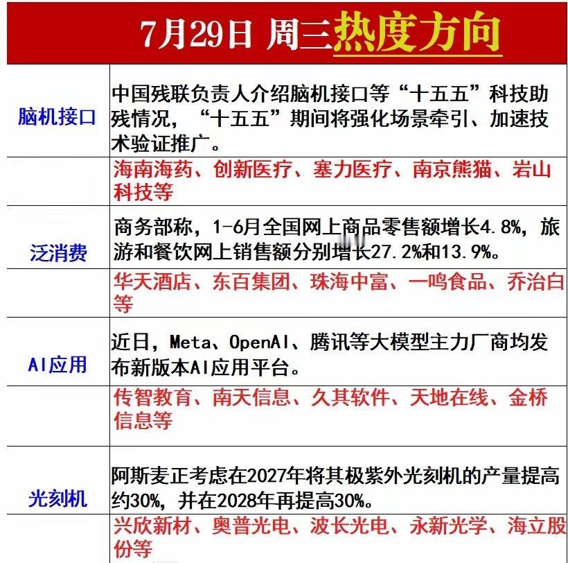 星期三热点方向梳理