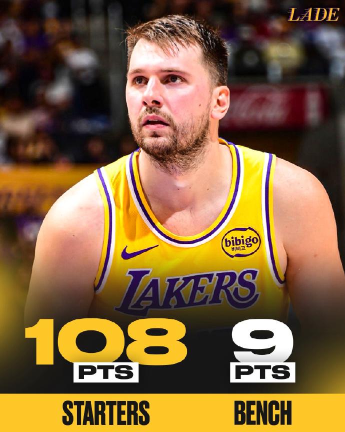 湖人首发得分：108分湖人替补得分：9分全场湖人117-135黄蜂，可以说