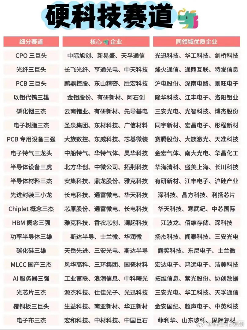 一张表读懂硬科技！20多条细分赛道龙头梳理！硬科技是国产替代的核心主线，细分分支