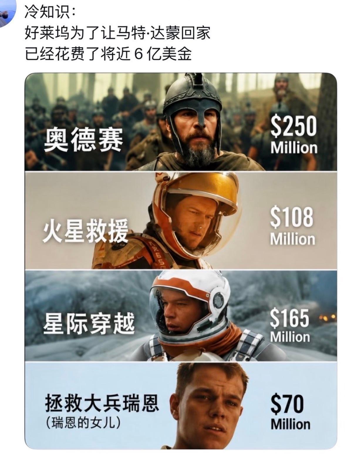 网友统计好莱坞为了让马特·达蒙回家，已经花费了6亿美金。有意思的是：马特达蒙最早