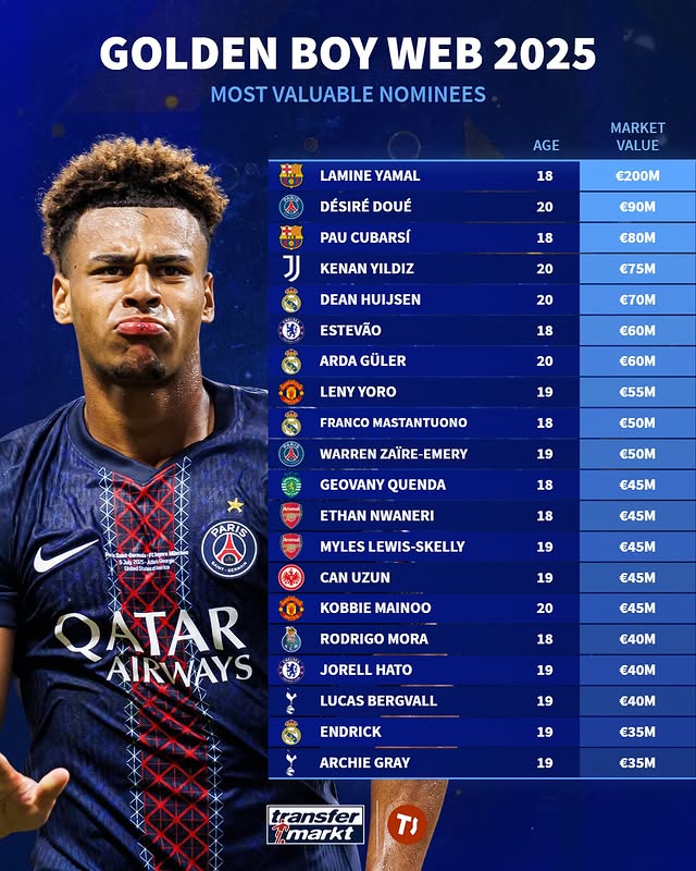 德转25年金童奖候选身价排名: 亚马尔、杜埃、库巴西前三