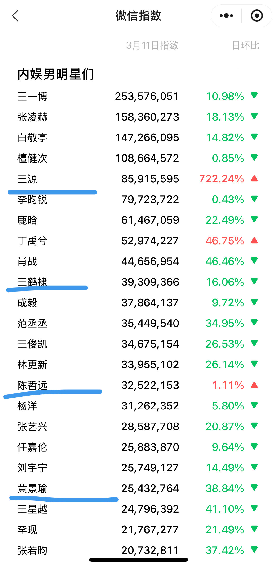 3.11内娱男星微信指数排行榜Top10：王一博：这周的巴黎你说了算张凌赫：《爱