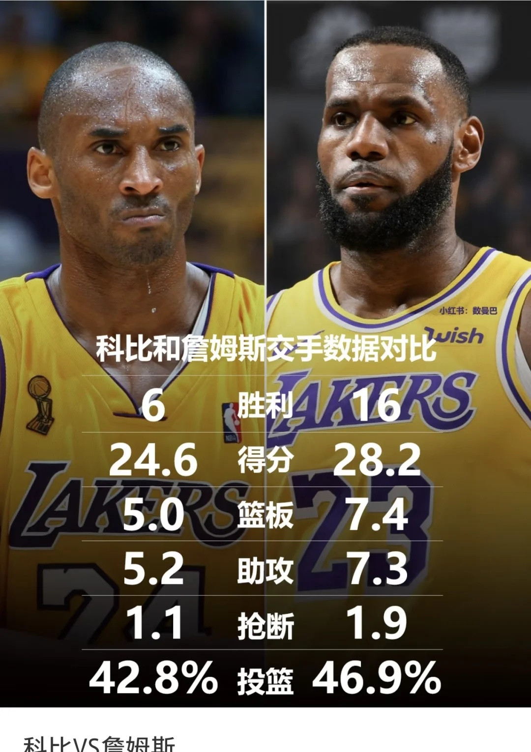 科比真的打不过詹姆斯吗？每项都被碾压