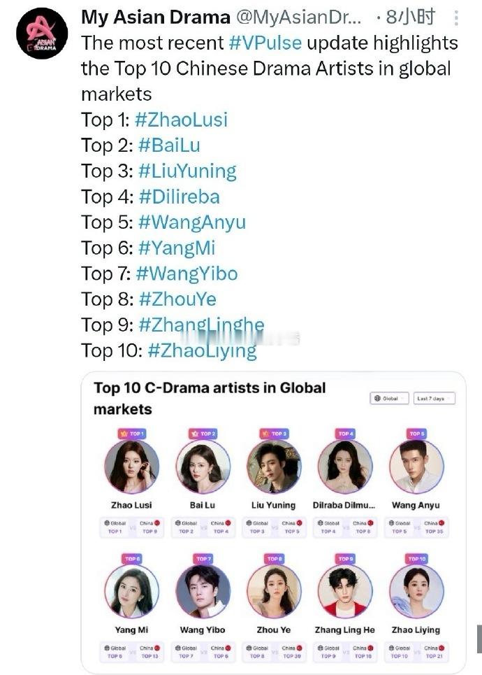 赵露思海外人气依旧🔝​​​