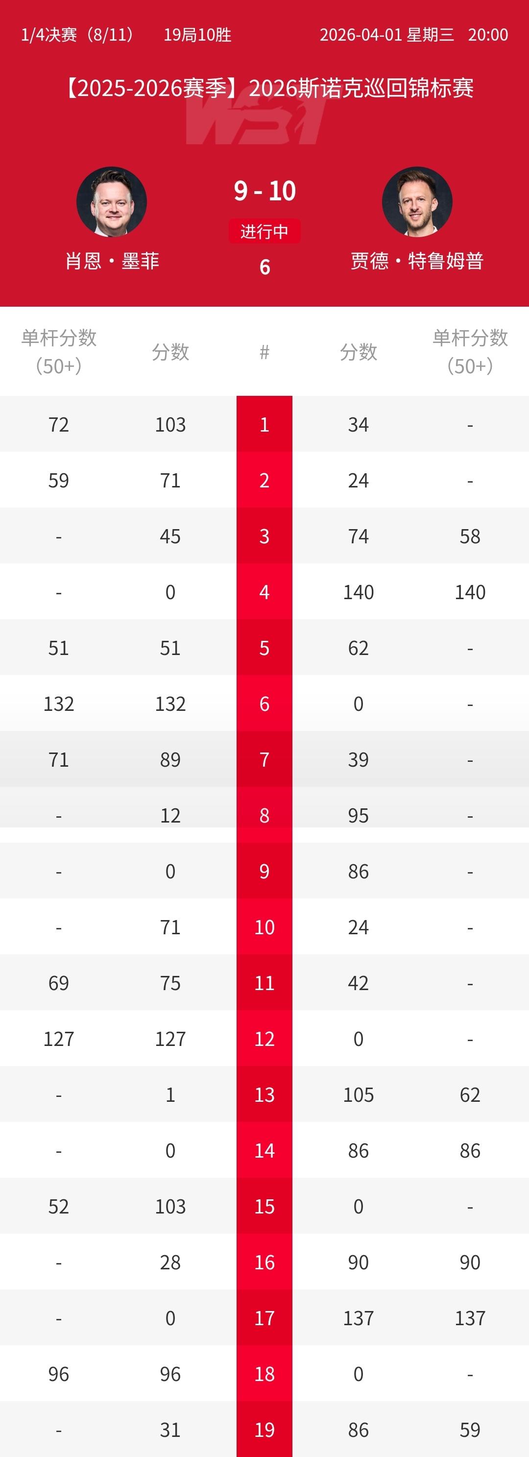 世锦赛决赛预演！2026斯诺克巡回锦标赛1/4决赛，特鲁姆普10-9绝杀墨菲率先