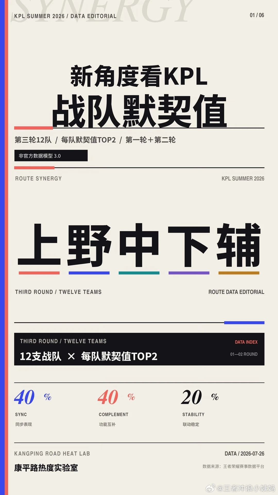 KPLkpl2026kpl夏季赛搬运📢网友根据王者荣耀赛事数据平台官方数据做