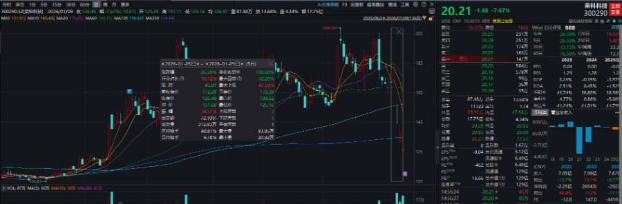 AI应用产品登上“科技春晚”, 最牛股志特新材20CM五连板|透视一周牛熊股