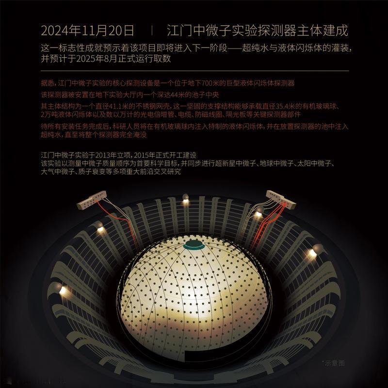 江门中微子实验装置简直太厉害了！20日，位于地下700米的探测器主体建成，预计2