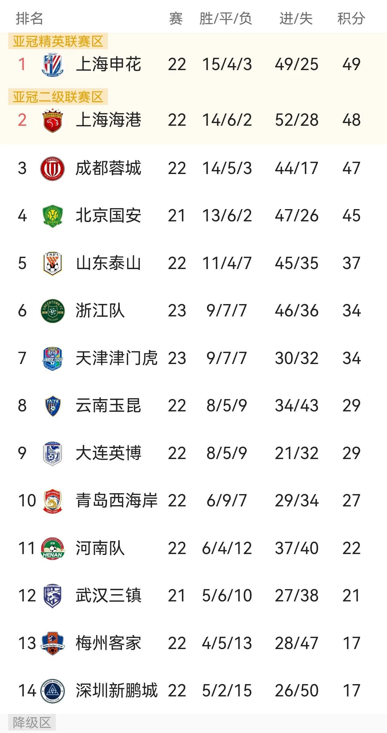 中超22轮已战7场，积分榜彻底乱了！5大想不到，2大看不懂了1，想不到，上海申