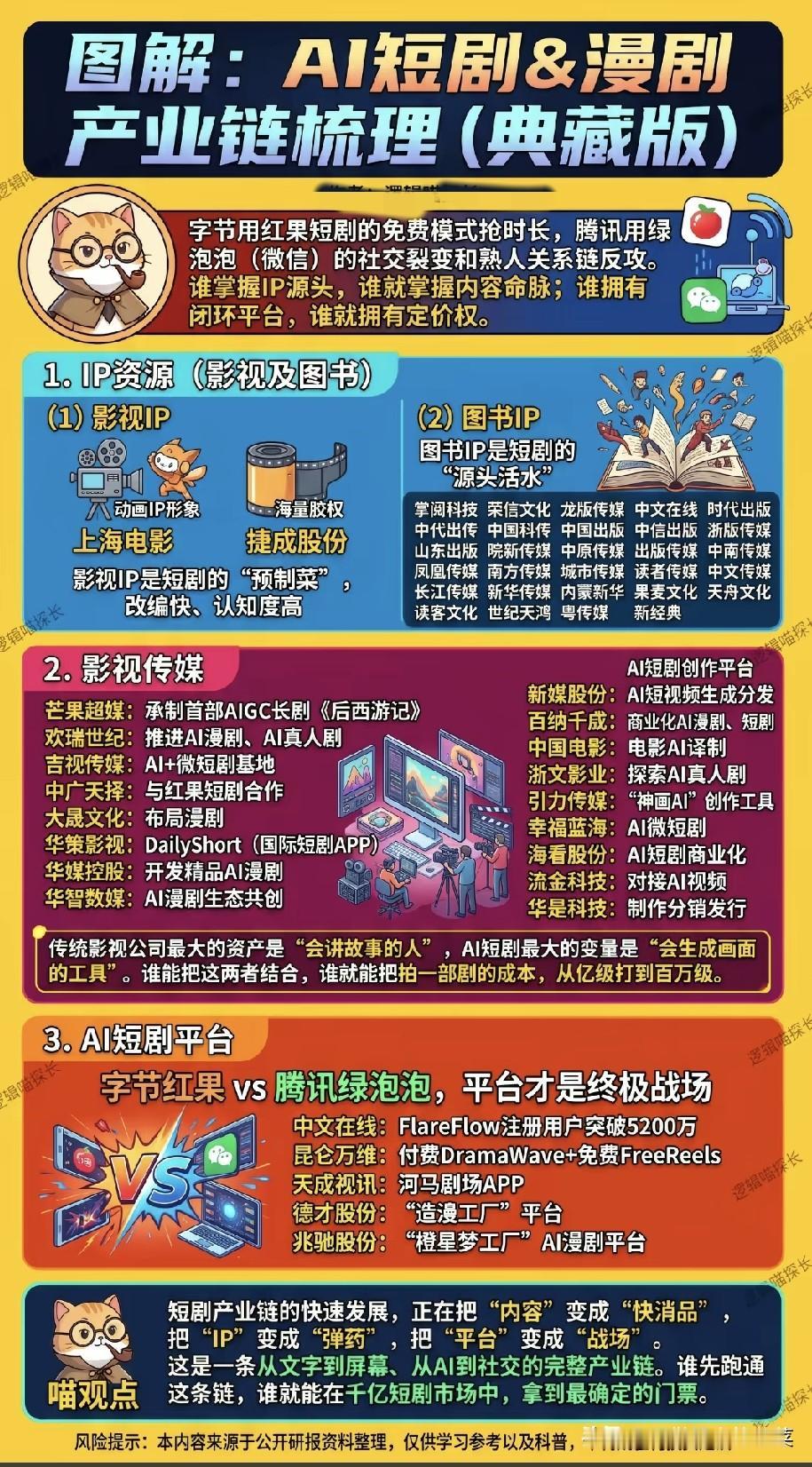 标题：AI短剧漫剧爆发！一条完整产业链，藏着行业新变局如今AI短剧、AI漫