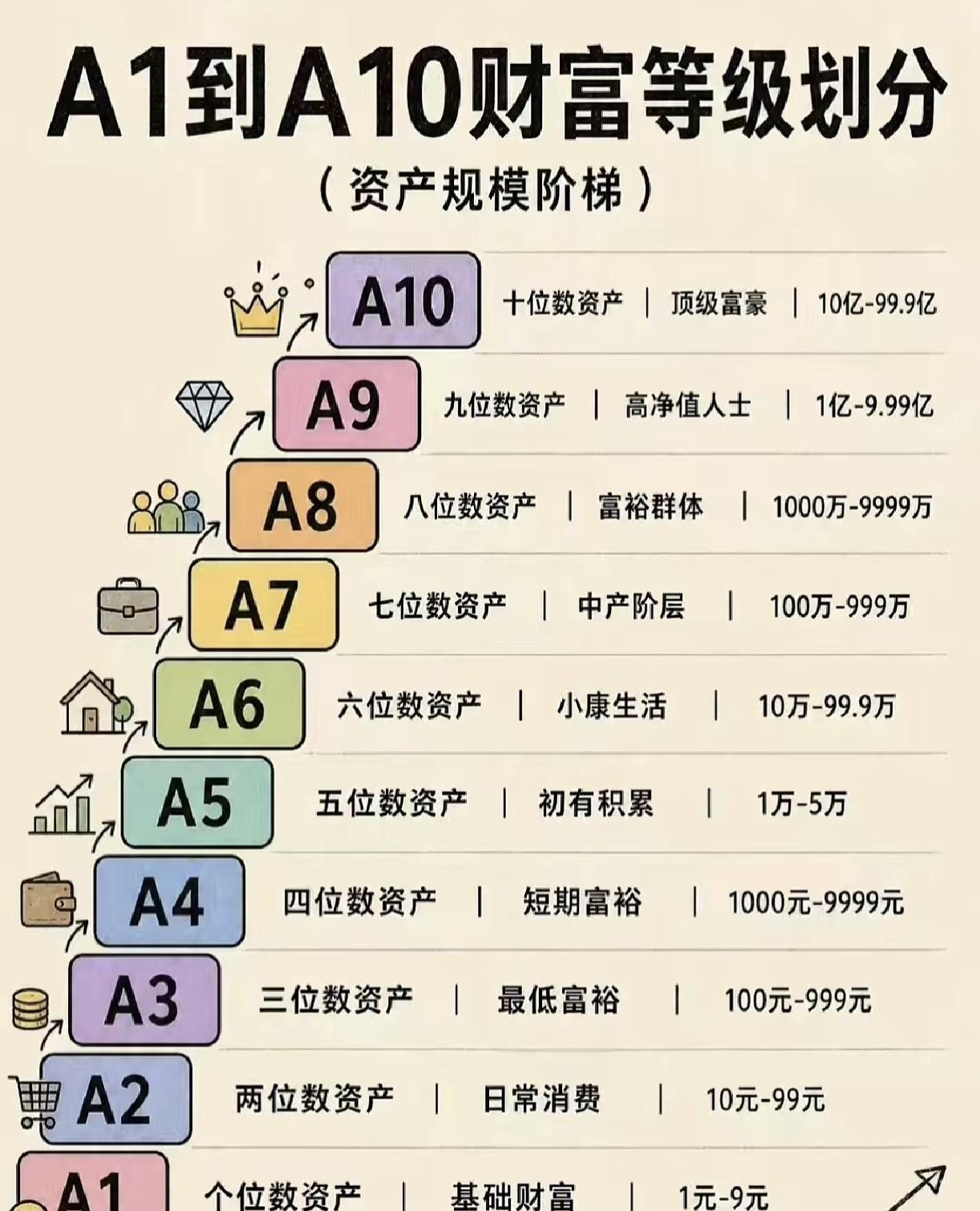 对照看看，中国民间关于财富等级的划分。你的财富自由了没？[微笑]