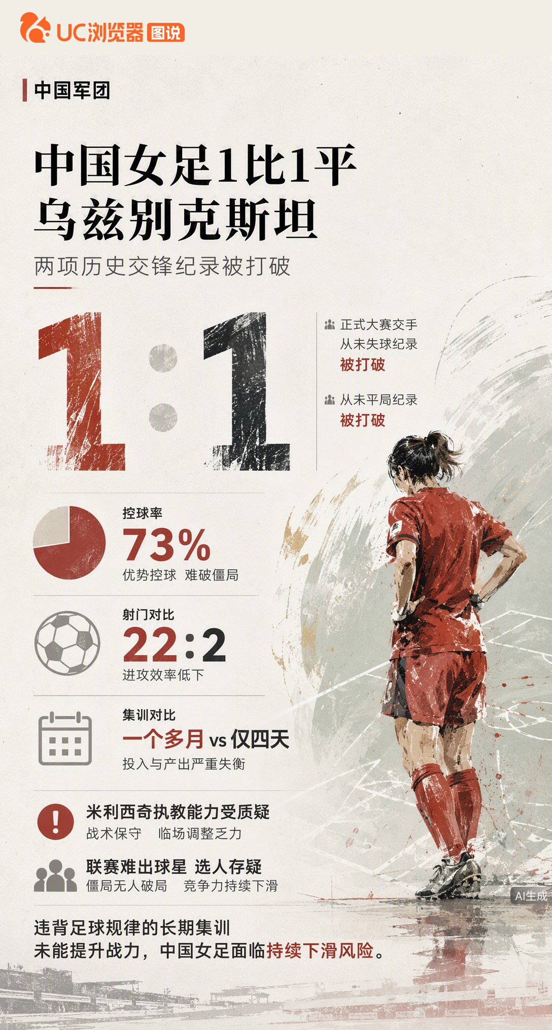 亚运女足1-1平乌兹别克斯坦，两项历史纪录被打破！控球73%、射门22次仅进1球，对手仅集训4天。长