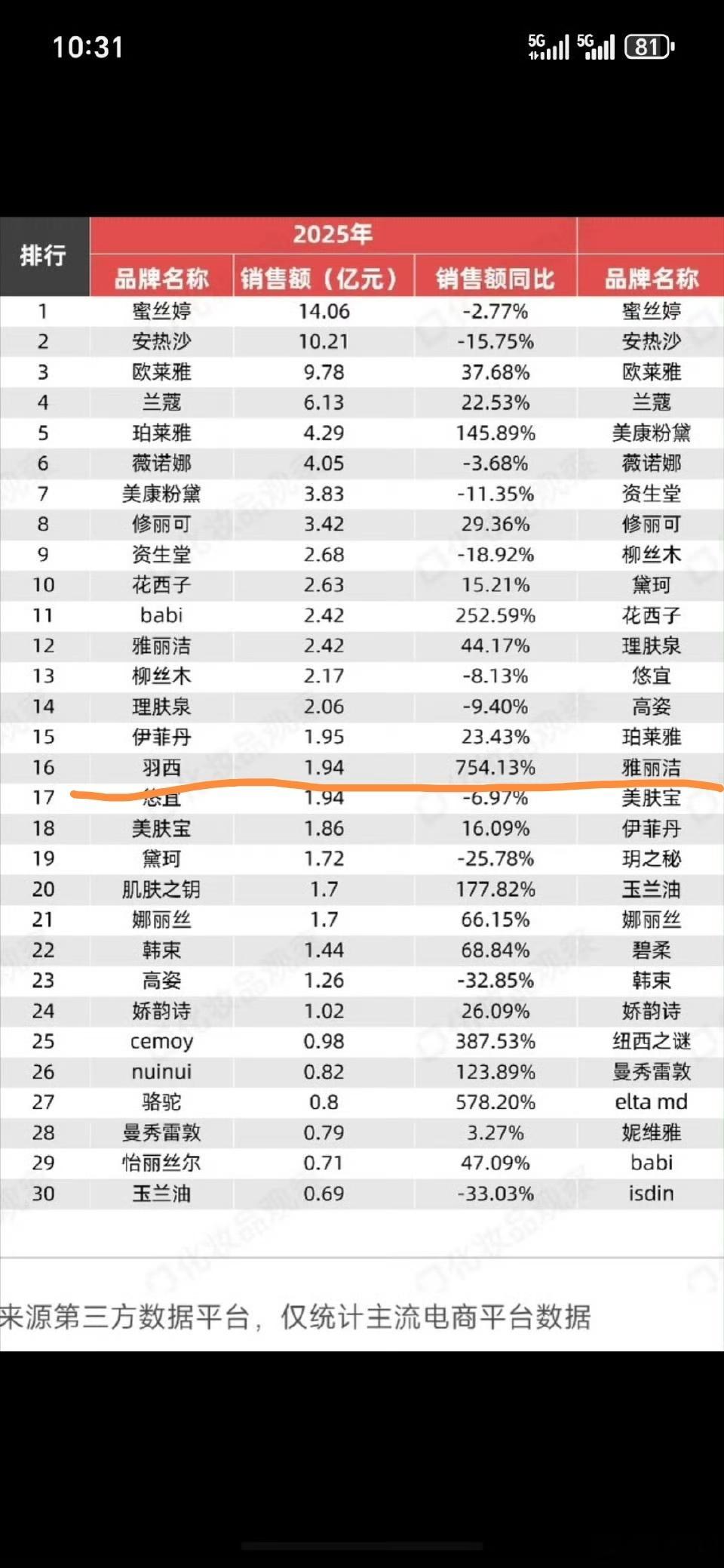 肖战代言羽西后，羽西销售额同比暴涨754%，果然是商界财神爷