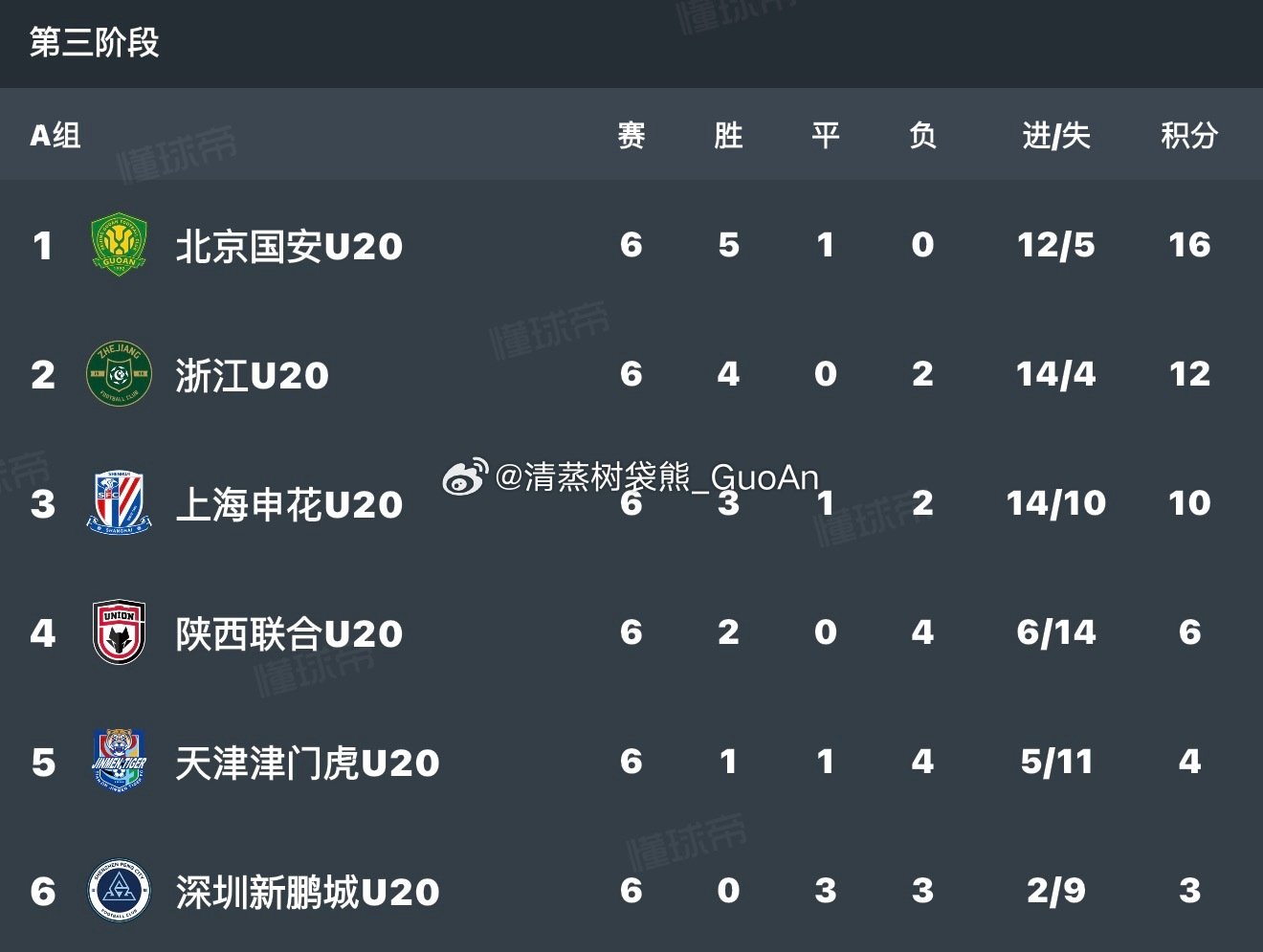 申花U20战胜浙江U20，浙江两连败后，国安将领先优势扩大到4分。不过现在讨论名