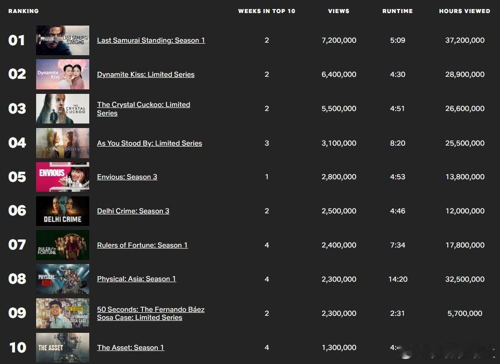 网飞排名前十（非英语类）11月10日-11月16日第2名（上升1位）：《一吻爆炸